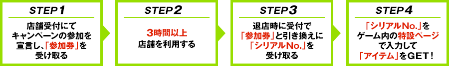 STEP1：店舗受付にてキャンペーンの参加を宣言し、「参加券」を受け取る　STEP2：3時間以上店舗を利用する STEP3：退店時に受付で「参加券」と引き換えに「シリアルNo.」を受け取る　STEP4：「シリアルNo.」をゲーム内の特設ページで入力して「アイテム」をGET！