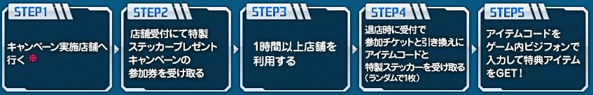 キャンペーン参加手順の流れ