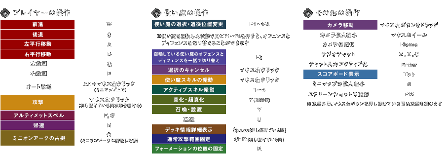 操作表